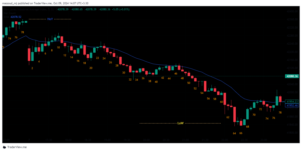 Dowjones- داوجونز 7 اکتبر 2024