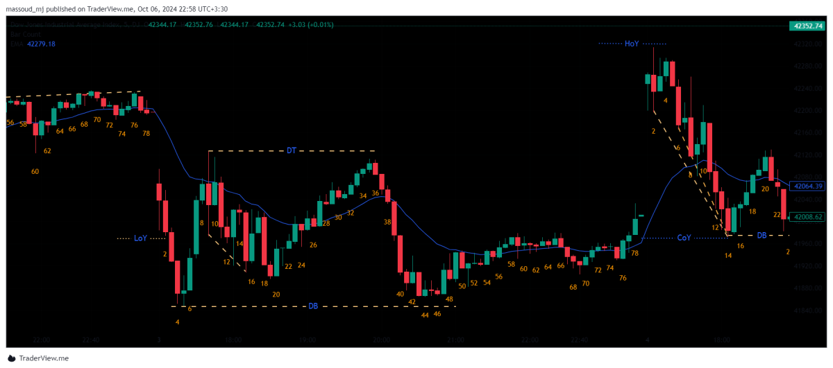 داوجونز 3 اکتبر 2024