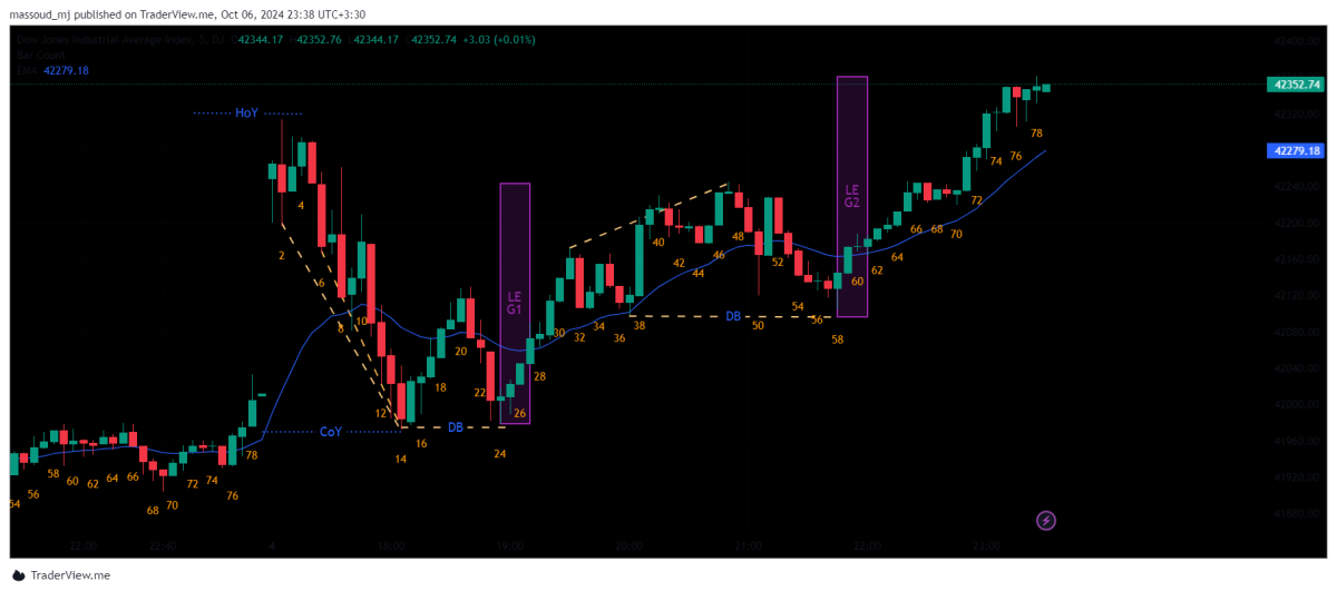 داوجونز 4 اکتبر