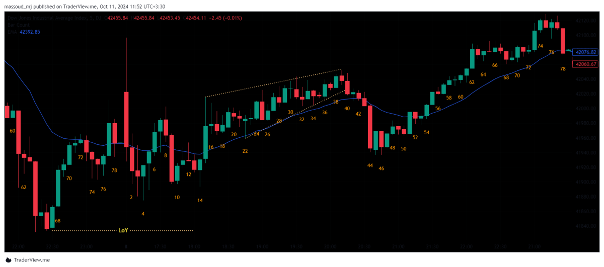Dowjones داوجونز 8 اکتبر